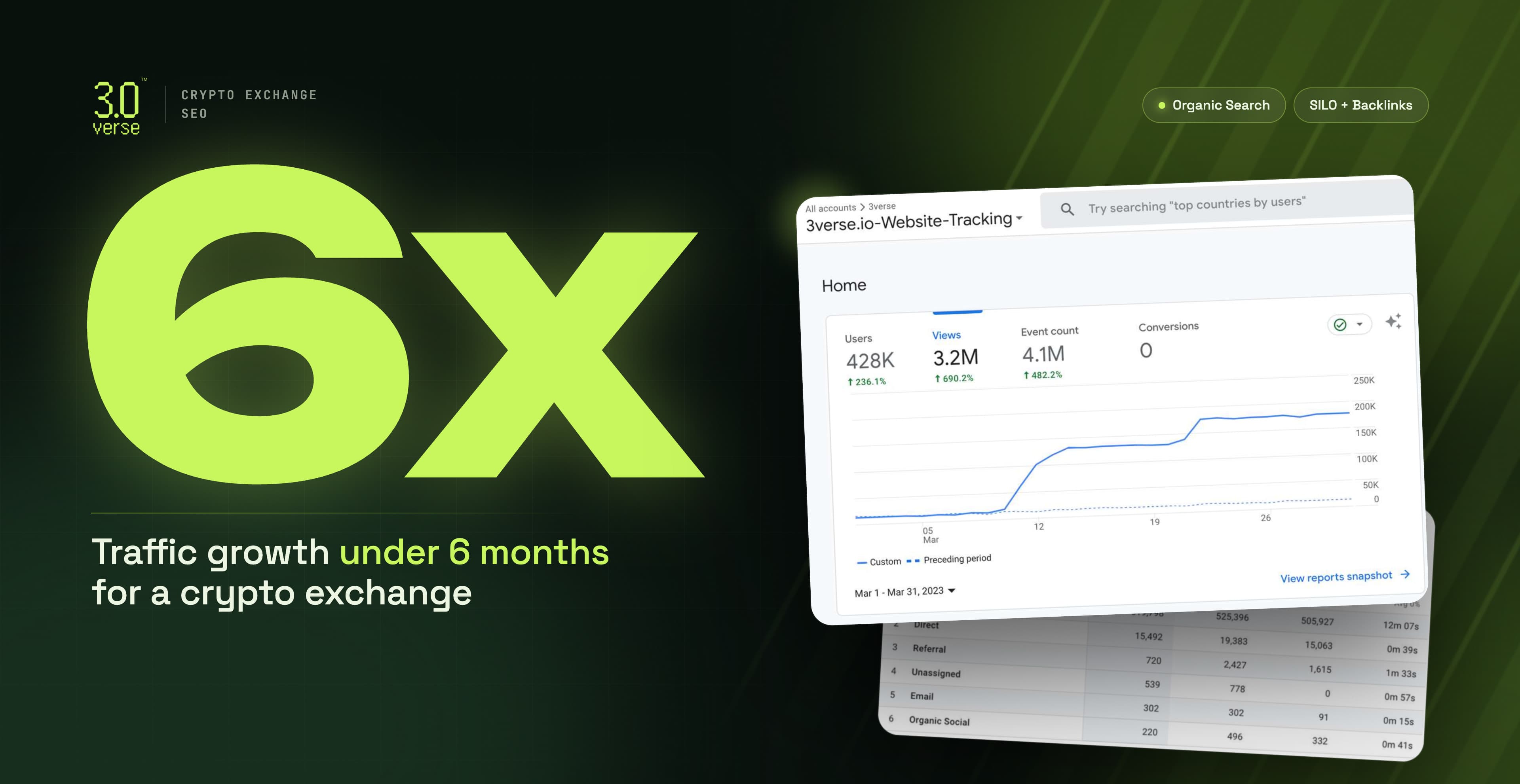 6X Traffic Growth in Crypto Niche - 3.0 Verse SEO 