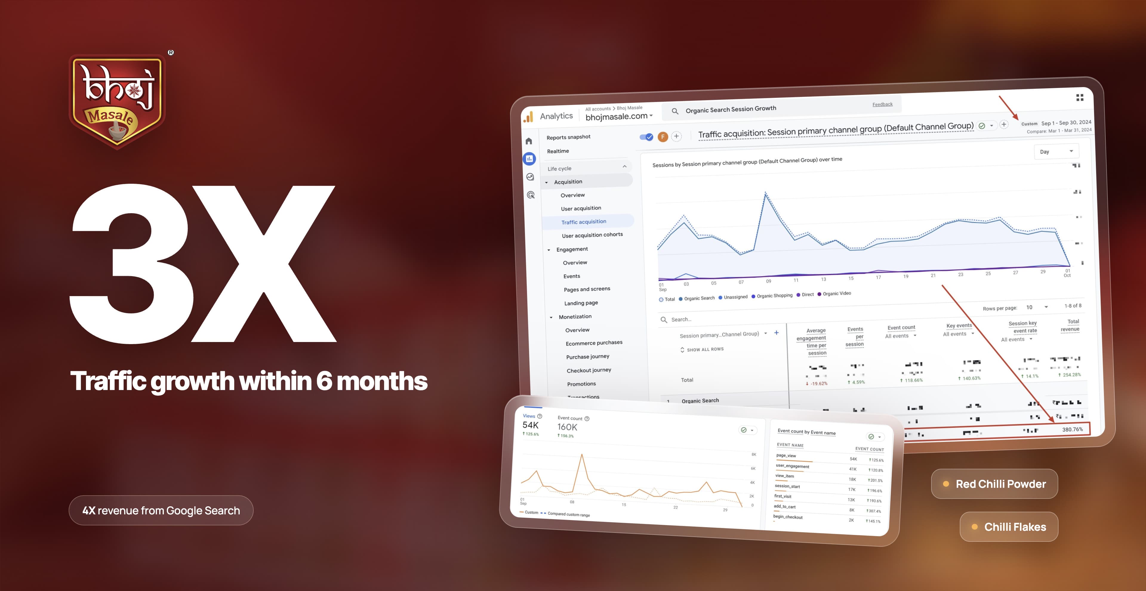 3X Traffic Growth within 6 months for Food Brand 