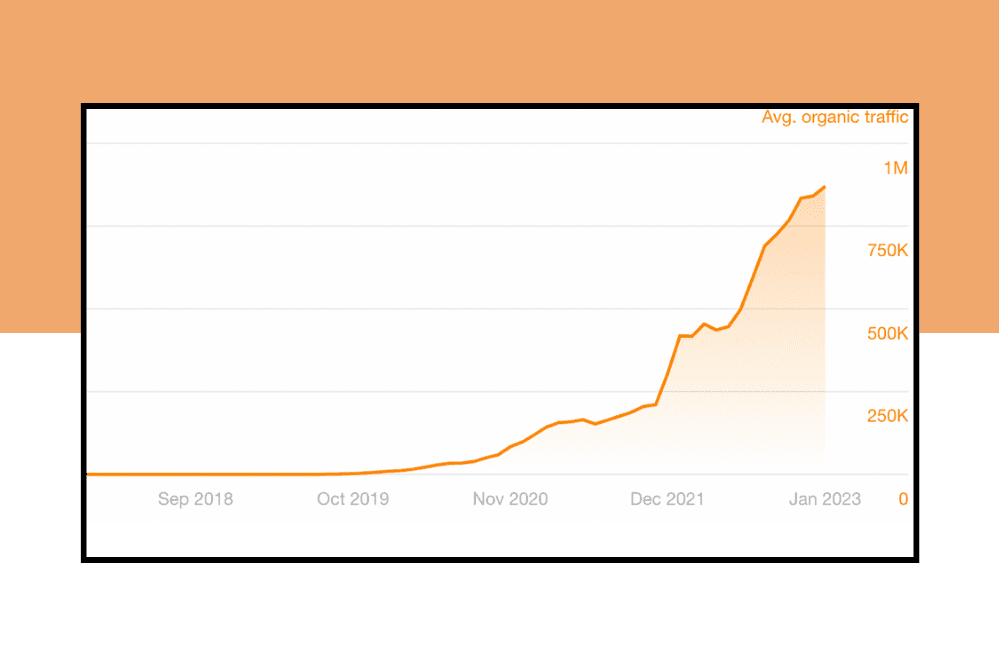 2x Revenue within 6 Months ranking High Volume keywords under Top 10 – Home & Furniture Niche