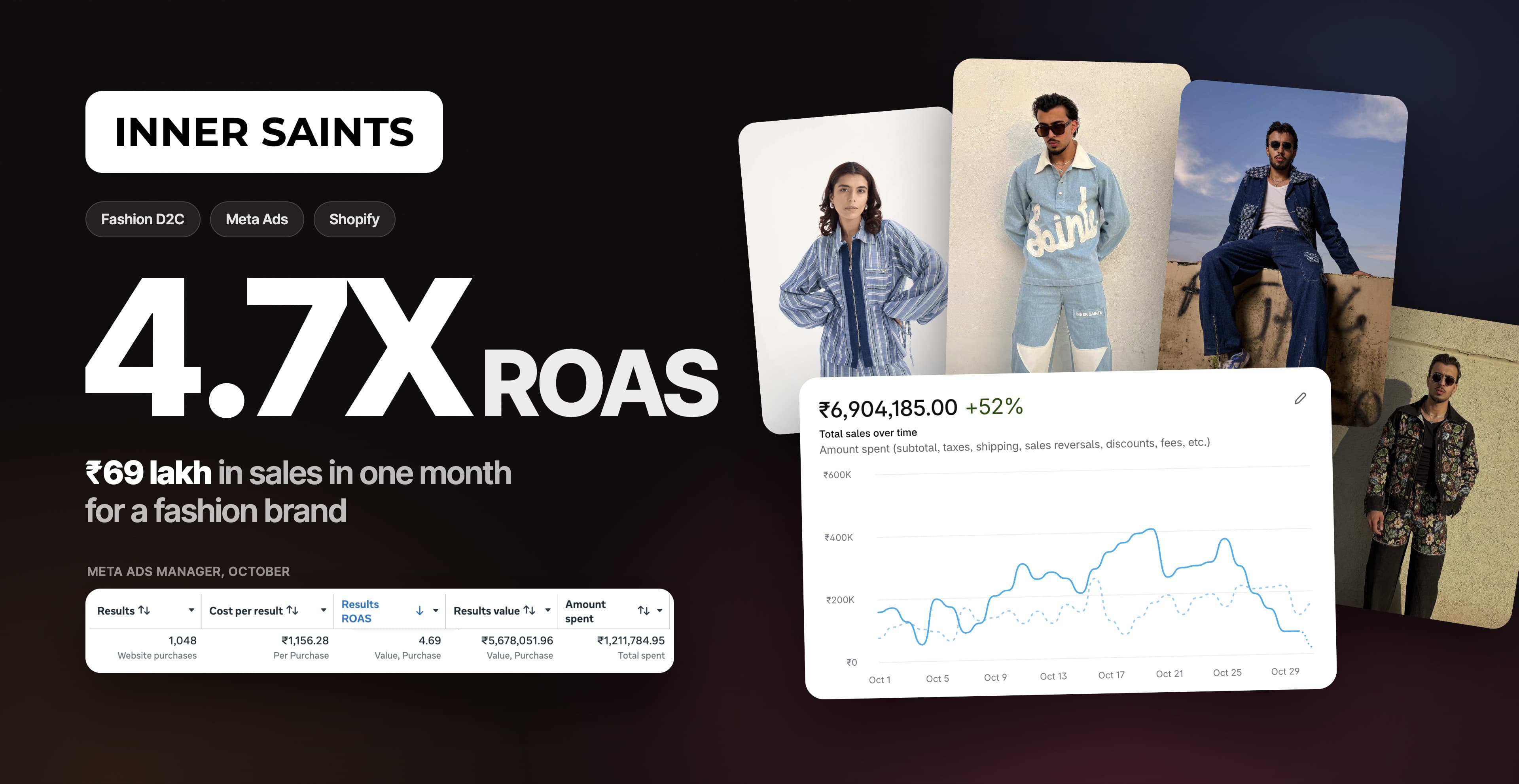 4.7X ROAS and ₹69 Lakh in Monthly Sales for a Fashion Brand