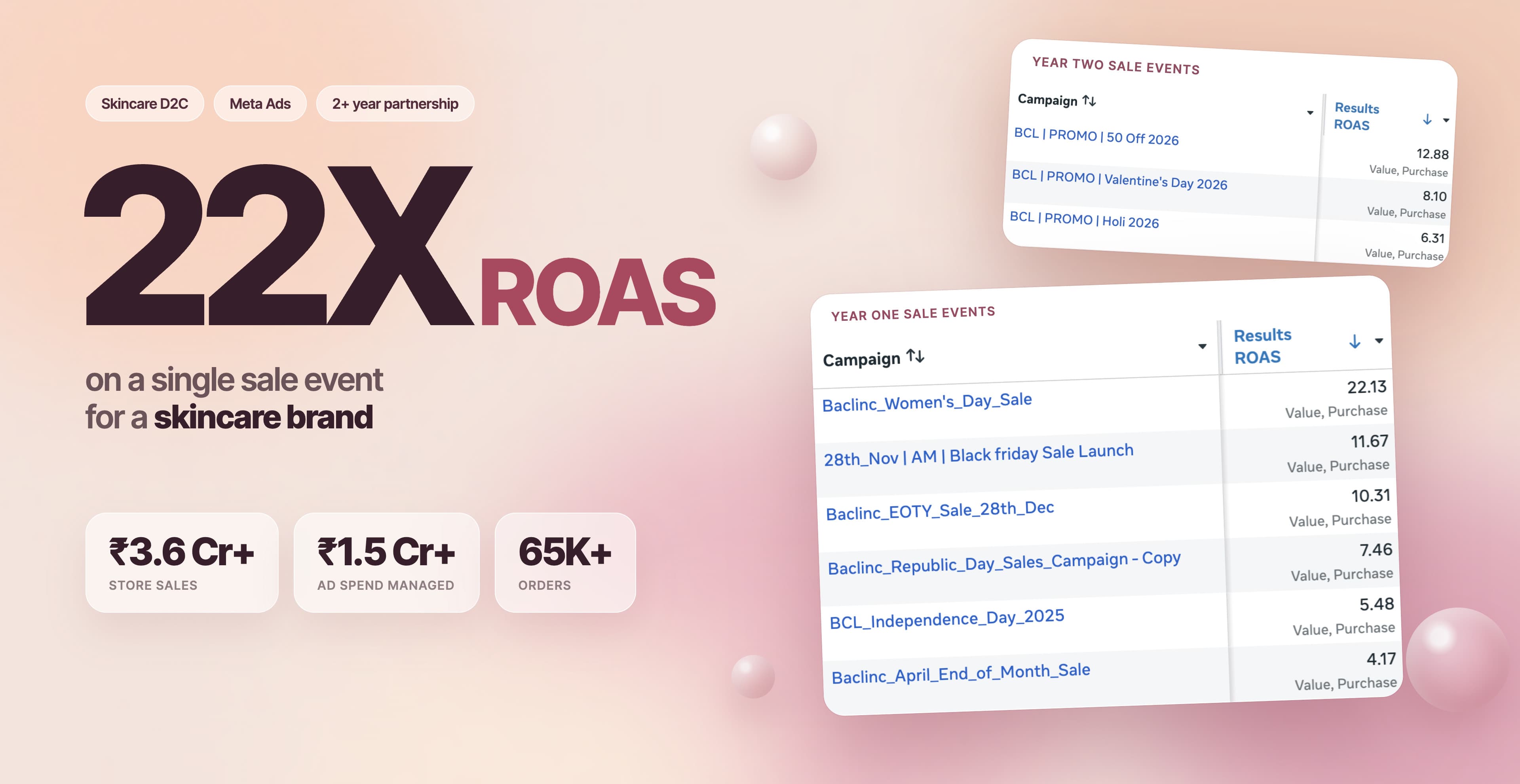22X ROAS on a Single Sale Day: 2+ Years and ₹3.6 Cr+ in Sales for a Skincare Brand